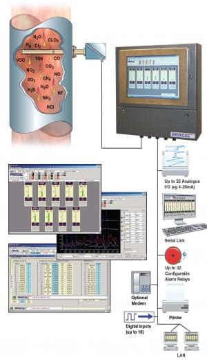 Article image of: Inventech introduceert  veelzijdige controller van Procal voor gasemissie a