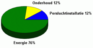 Article image of: Bespaar zelf energie met Pneunet-persluchtnorm