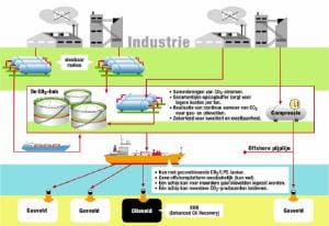 Article image of: Logistieke oplossing grootschalig CO2 transport