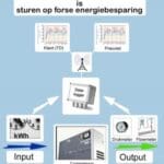 Article image of: Energieanalyse voor persluchtgebruik