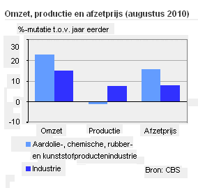 Article image of: Meer omzet, minder productie