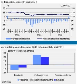 Article image of: Voedings- en genotmiddelenindustrie positief over orderportefeuille