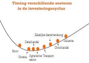 Article image of: Bedrijfsinvesteringen niet langer uitgesteld