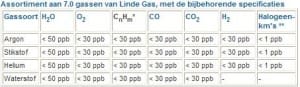 Article image of: HiQ gassen met 7.0-kwaliteit bij Linde `gewoon` in cilinders