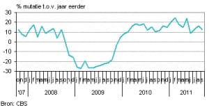 Article image of: Industrie boekt meer omzet