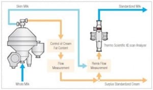 Article image of: In-Line Guided Microwave Spectrometrie meting in melk