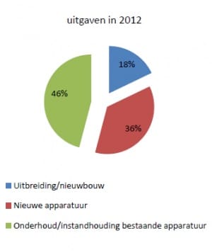 Article image of: Procesindustrie toont groei in 2012 en 2013