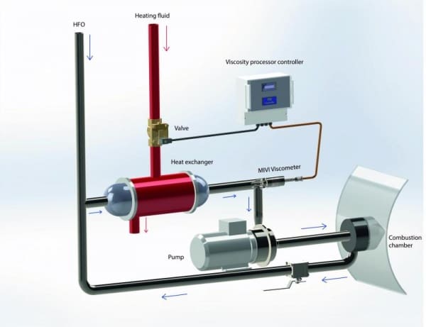 Article image of: Viscositeit onder controle met MIVI analyser van Sofraser