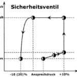 Article image of: Veiligheidsventielen en Overstroomventielen