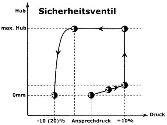 Article image of: Veiligheidsventielen en Overstroomventielen