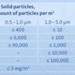Article image of: Voorkom besmetting door verontreinigde perslucht