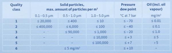Article image of: Voorkom besmetting door verontreinigde perslucht
