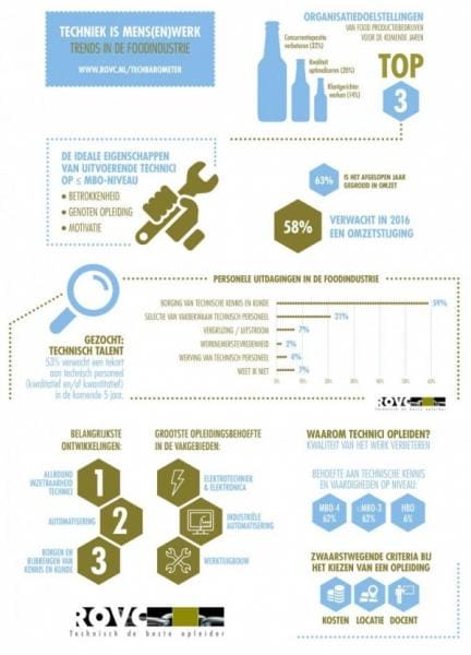 Article image of: Infographic: Trends in de foodindustrie