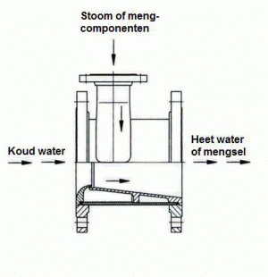Article image of: Stoominjectoren met venturi