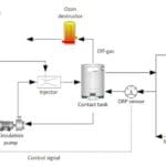 Article image of: CIP met Ozon in brouwerijen
