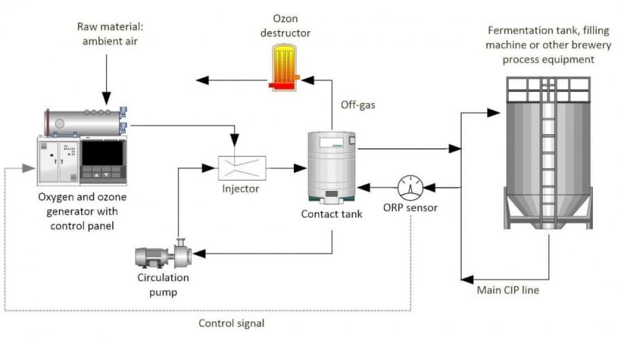 Article image of: CIP met Ozon in brouwerijen