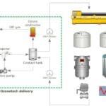 Article image of: Bespaar water door ozon reinigen in de industrie