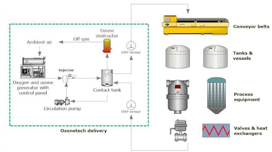 Article image of: Bespaar water door ozon reinigen in de industrie