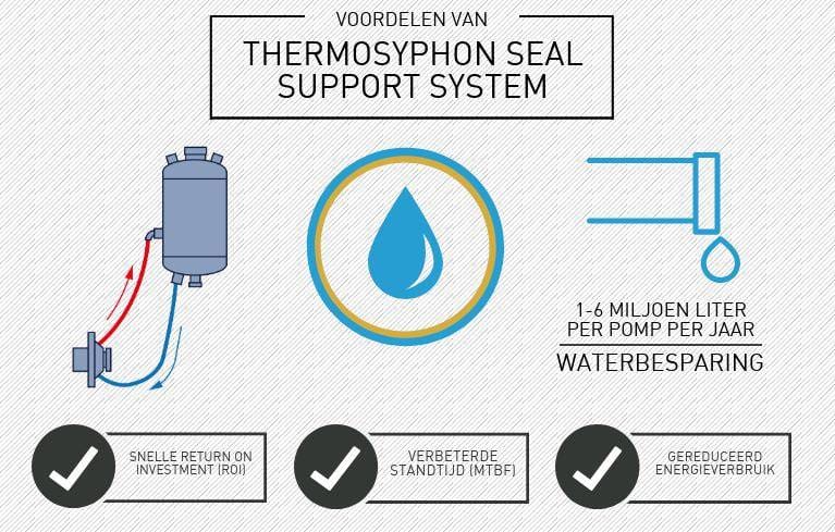 Article image of: Enorme watebesparing door nieuwe methode voor seal spoeling