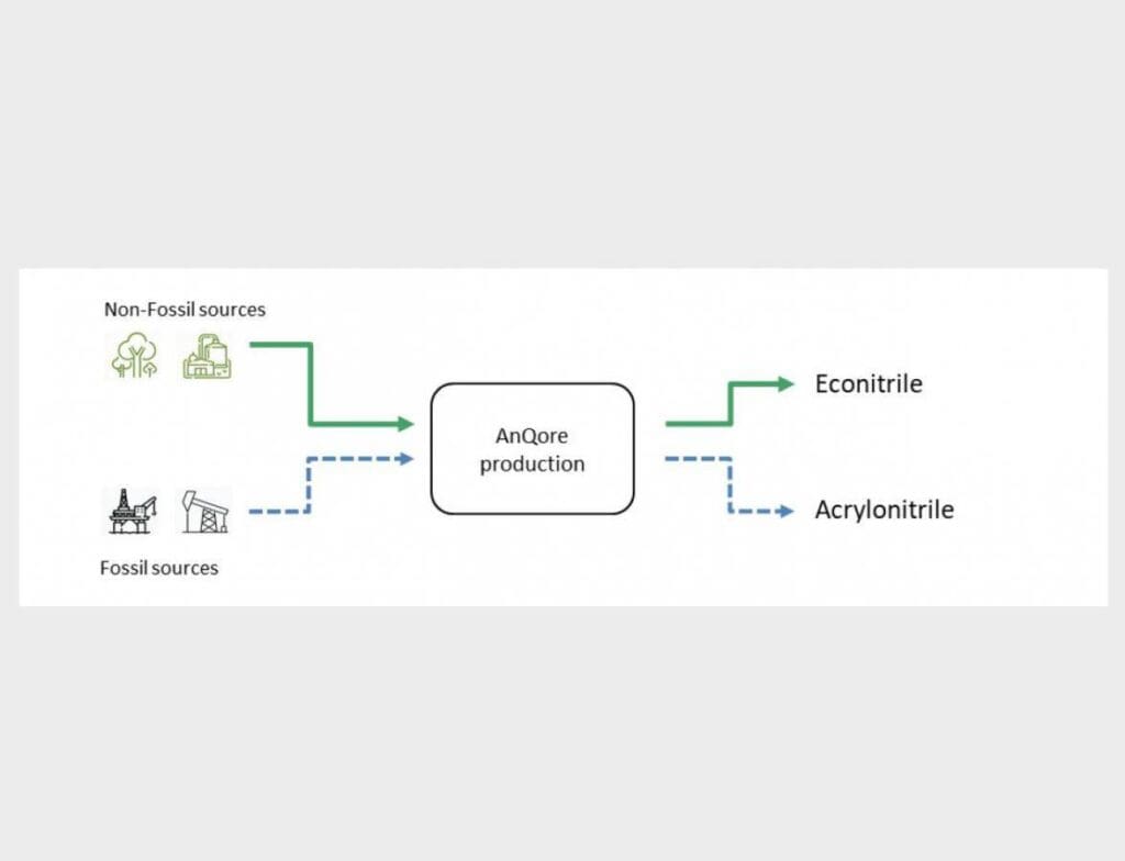 Article image of: AnQore produceert gecertificeerd duurzaam acrylonitril