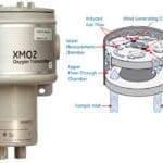 Article image of: Panametrics XMO2 zuurstoftransmitter voor Biogas