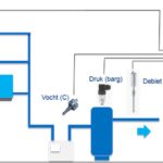 Article image of: Nieuw: Online Airaudit – direct inzicht in uw persluchtinstallatie via internet