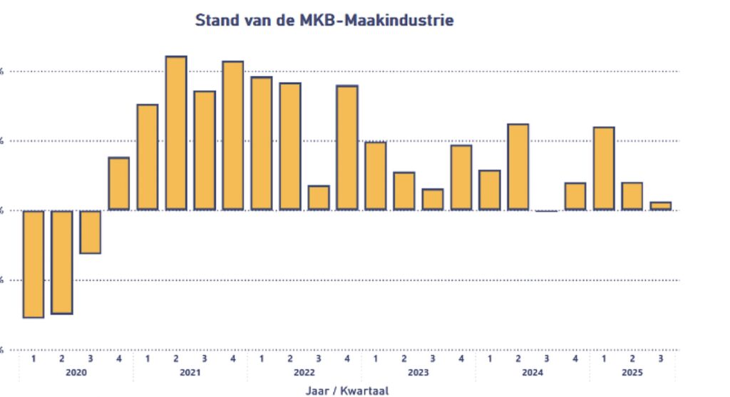 De economie van de maakindustrie zit nog duidelijk onder het niveau van 2021