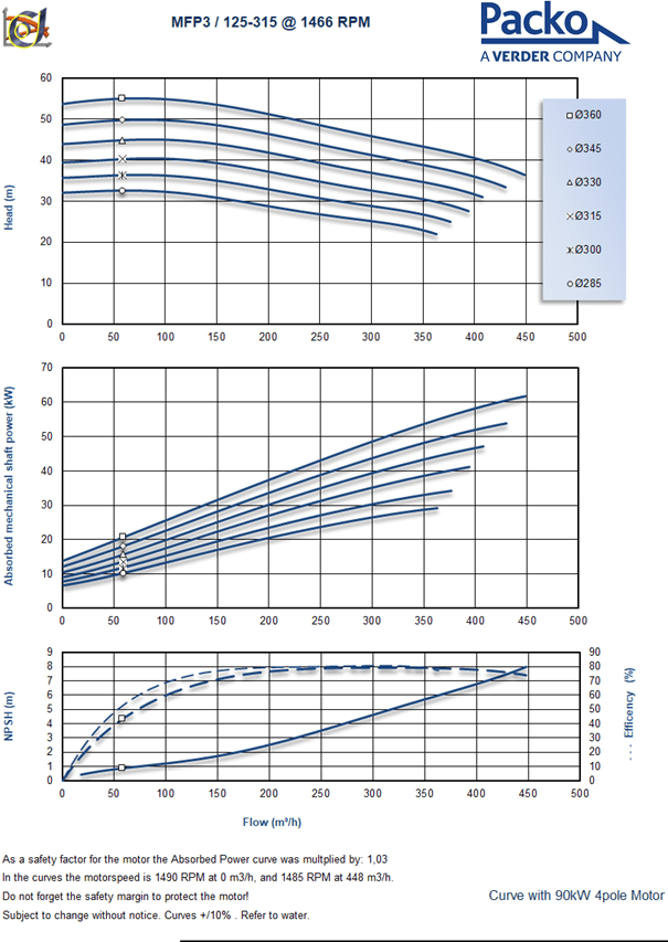 Article image of: Lancering van de nieuwe Packo MFP3/125-315 pomp