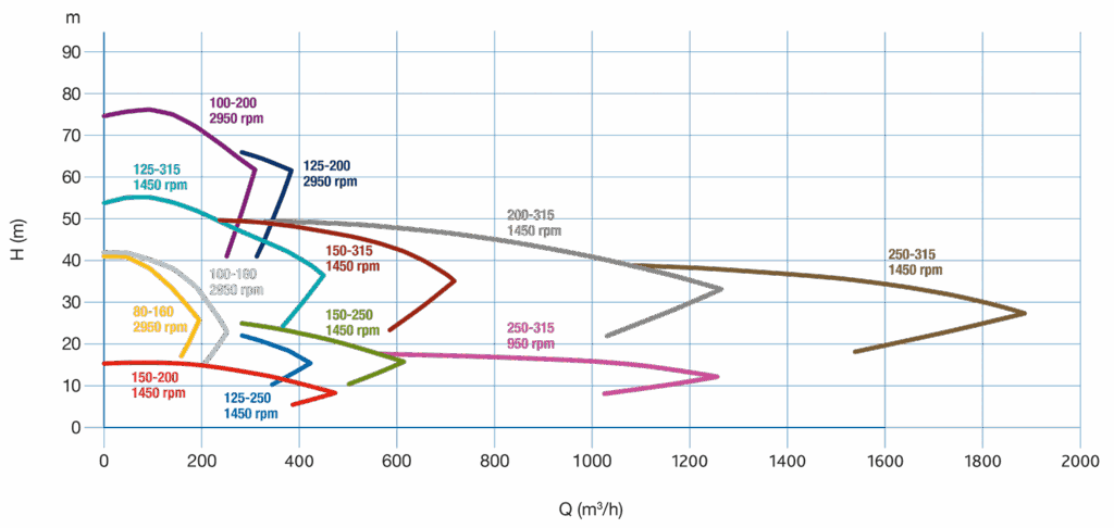 Article image of: Lancering van de nieuwe Packo MFP3/125-315 pomp