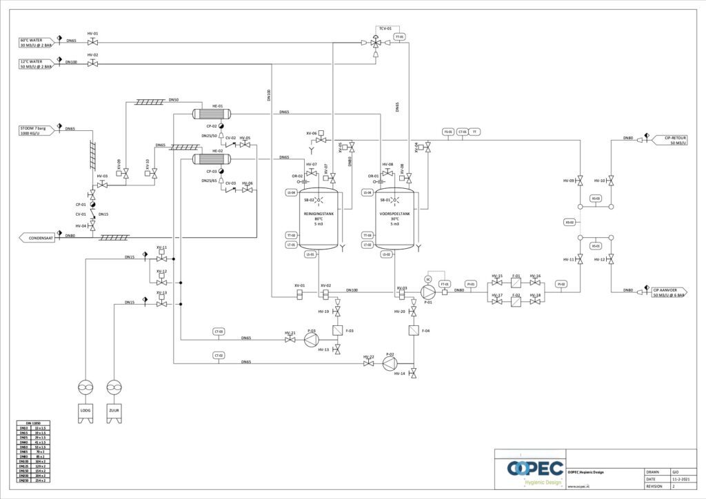 Schema van een CIP-set