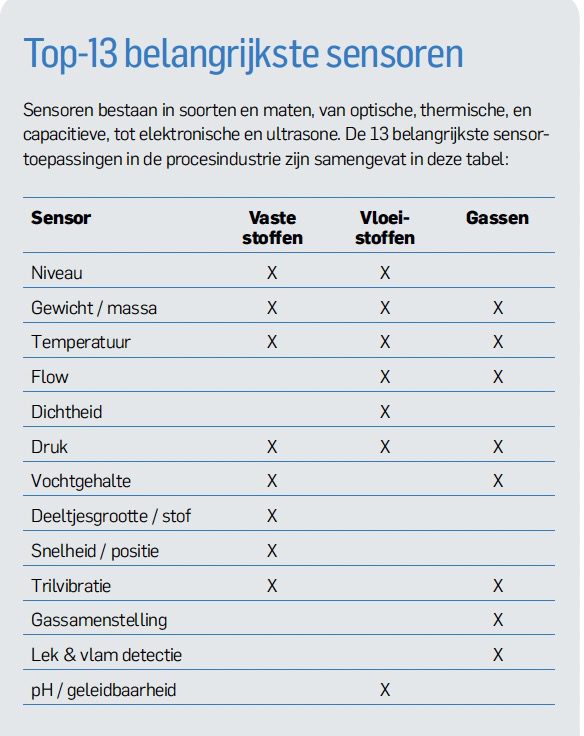Veelgebruikte sensoren in de industrie