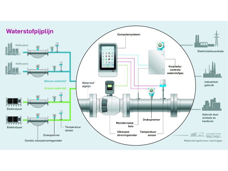 Betrouwbare flowmeting is de schakel tussen de productie van blauwe en groene waterstof en afname door de industrie, zakelijke afnemers en consumenten en de transportsector