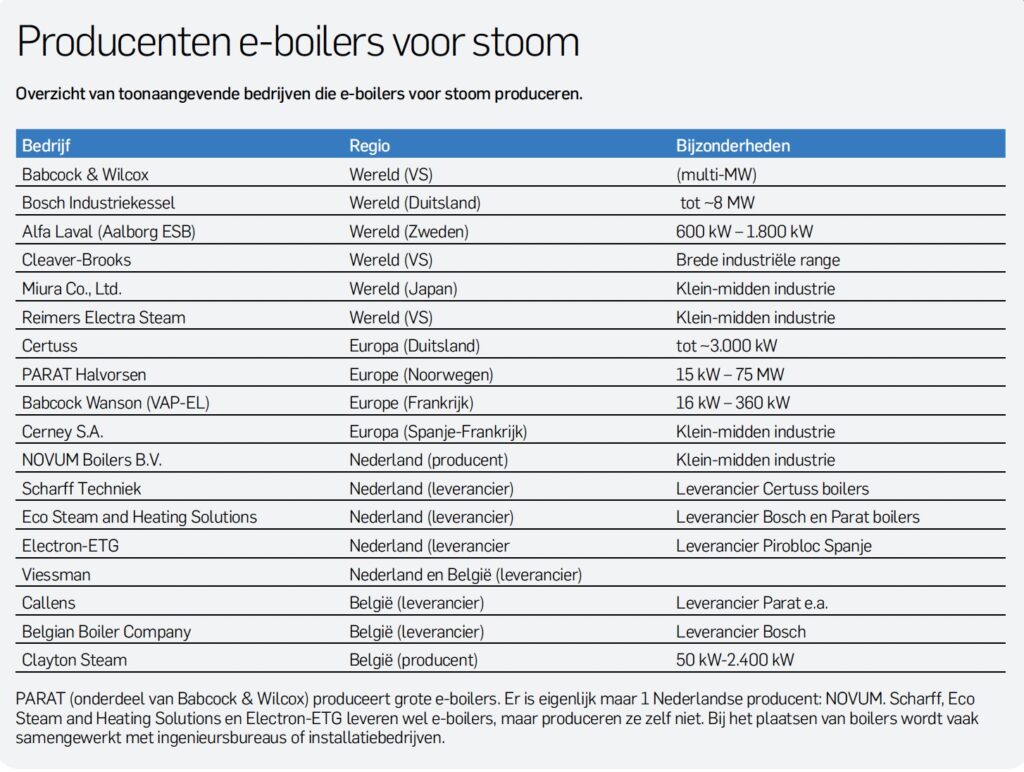 Overzicht producenten/leveranciers van e-boilers