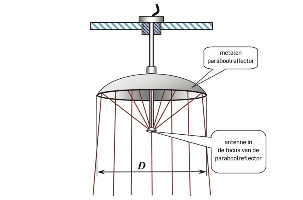 Article image of: Niveaumeting met radar: de pre’s