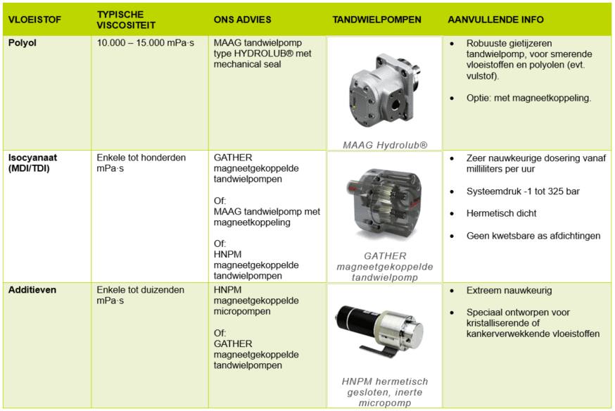 Article image of: PUR productie onder controle zonder pulsatie, zonder lekkage en met minimaal onderhoud