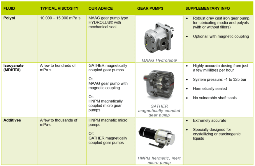Article image of: PUR production under control: no pulsation, no leakage and minimal maintenance