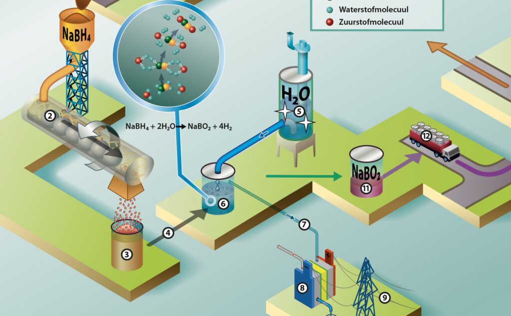 Article image of: Waterstof in poedervorm: doorbraaktechnologie voor de waterstofeconomie?