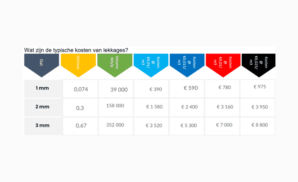 Article image of: Hoe lekkages van perslucht en andere technische gassen op een acceptabel niveau beheersen